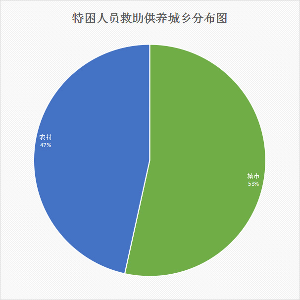 08特困人员救助供养城乡分布图.jpg