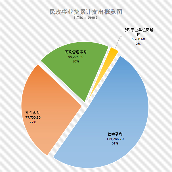 01民政事业费累计支出概览图.jpg