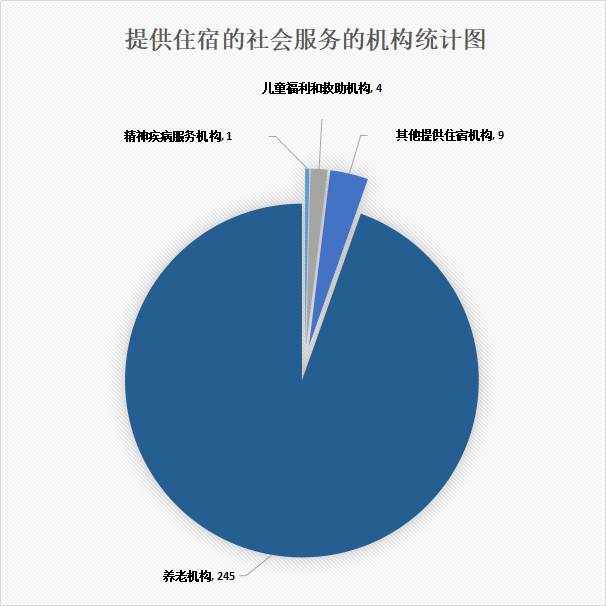03提供住宿的社会服务的机构统计图.jpg