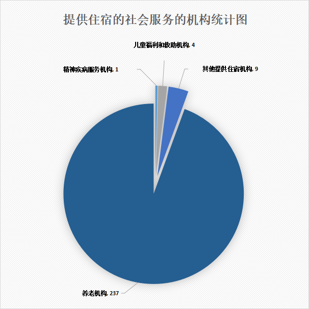 03提供住宿的社会服务的机构统计图.jpg